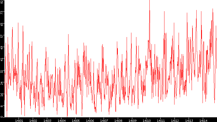 Nb. of Packets vs. Time