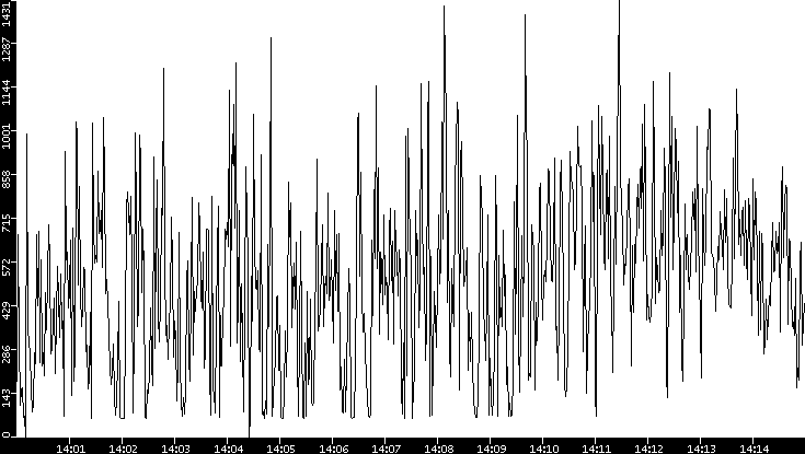 Average Packet Size vs. Time