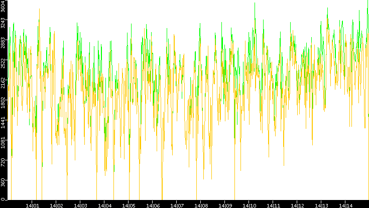 Entropy of Port vs. Time