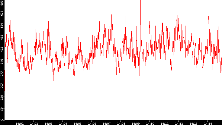 Nb. of Packets vs. Time