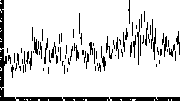 Average Packet Size vs. Time