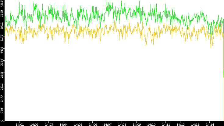 Entropy of Port vs. Time