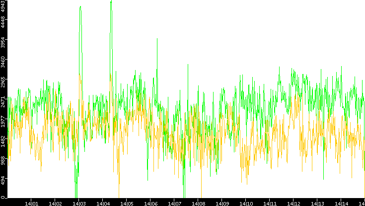Entropy of Port vs. Time