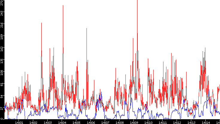 Nb. of Packets vs. Time