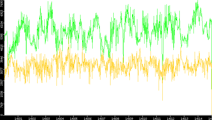 Entropy of Port vs. Time