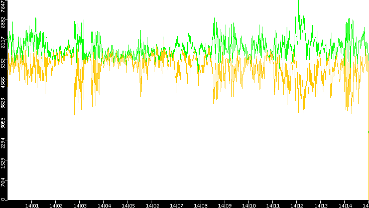 Entropy of Port vs. Time