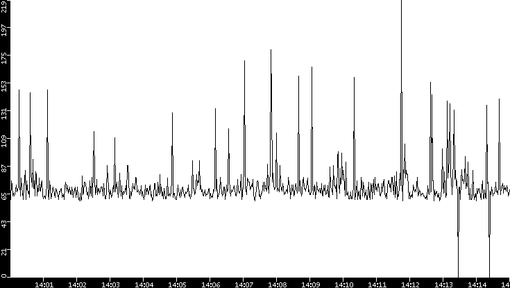 Average Packet Size vs. Time