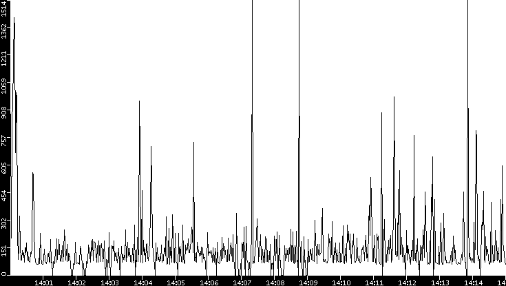 Average Packet Size vs. Time