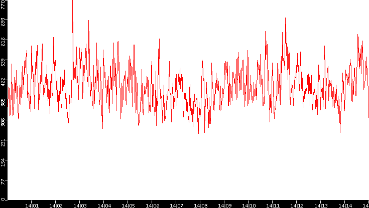 Nb. of Packets vs. Time