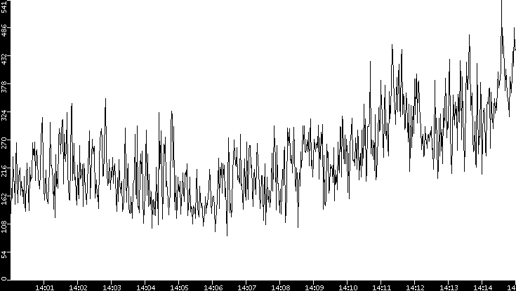 Average Packet Size vs. Time