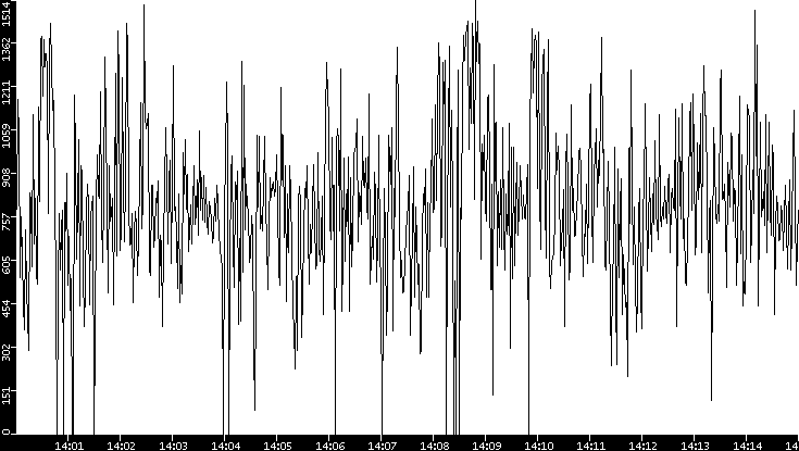 Average Packet Size vs. Time