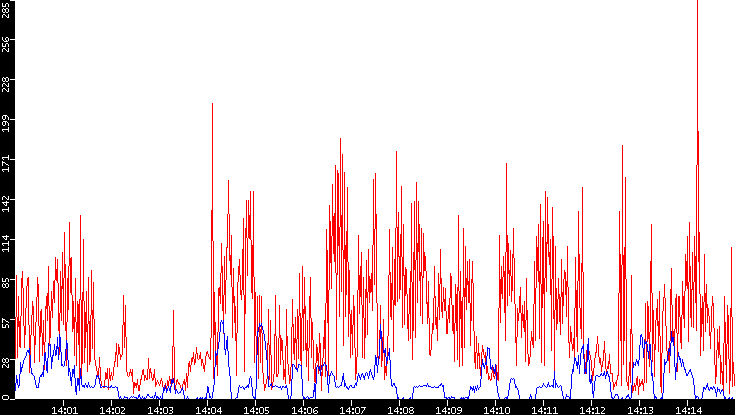Nb. of Packets vs. Time