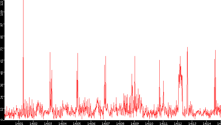 Nb. of Packets vs. Time
