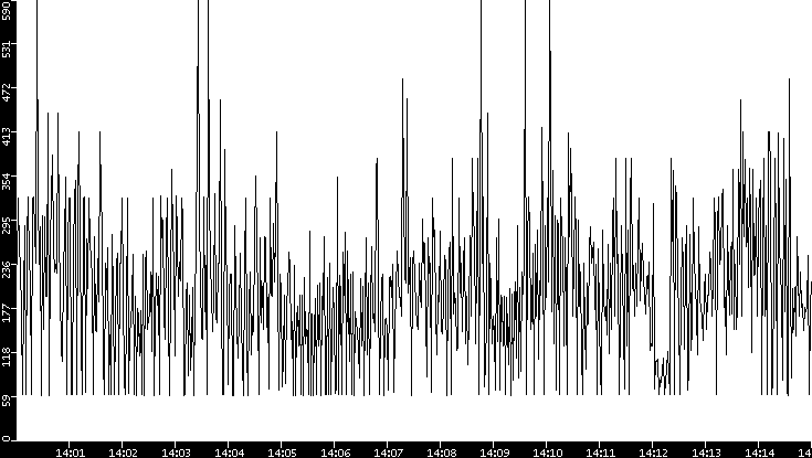 Average Packet Size vs. Time