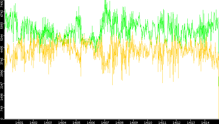 Entropy of Port vs. Time