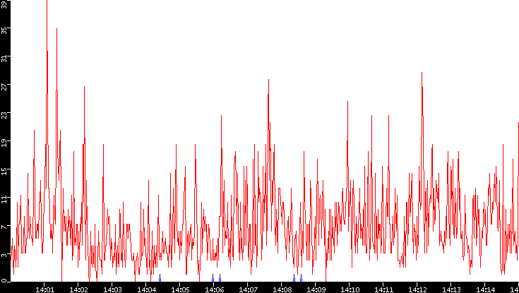Nb. of Packets vs. Time