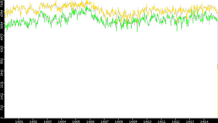 Entropy of Port vs. Time