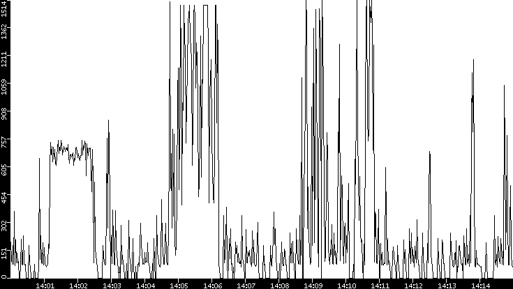Average Packet Size vs. Time
