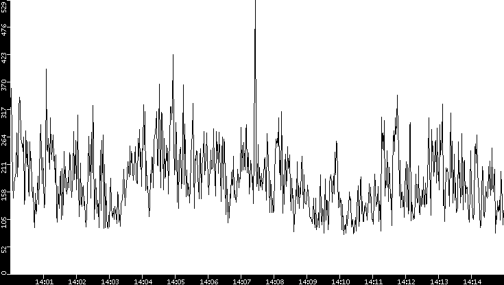 Average Packet Size vs. Time