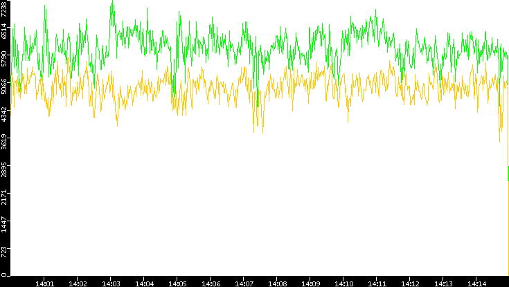 Entropy of Port vs. Time