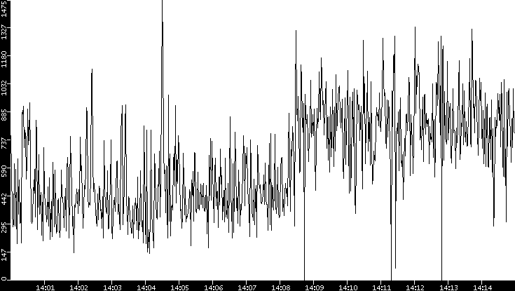 Average Packet Size vs. Time