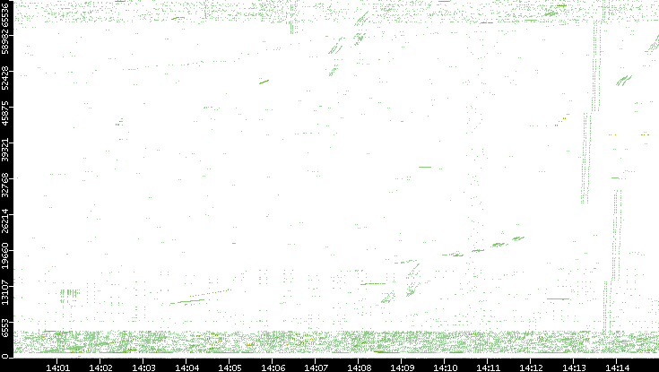 Src. Port vs. Time