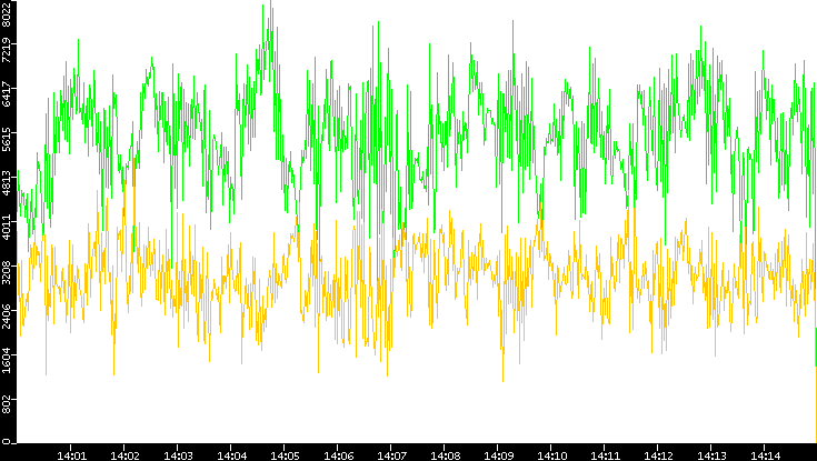 Entropy of Port vs. Time