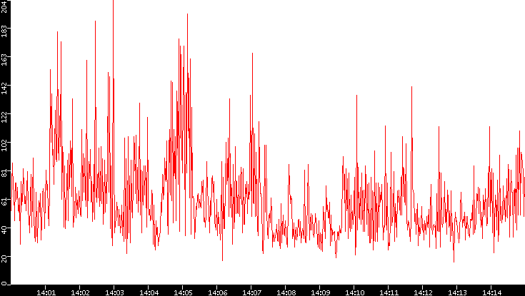Nb. of Packets vs. Time