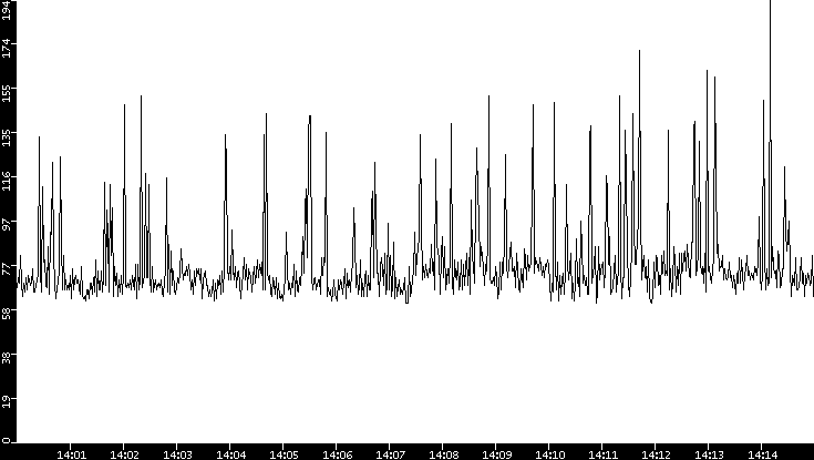 Average Packet Size vs. Time