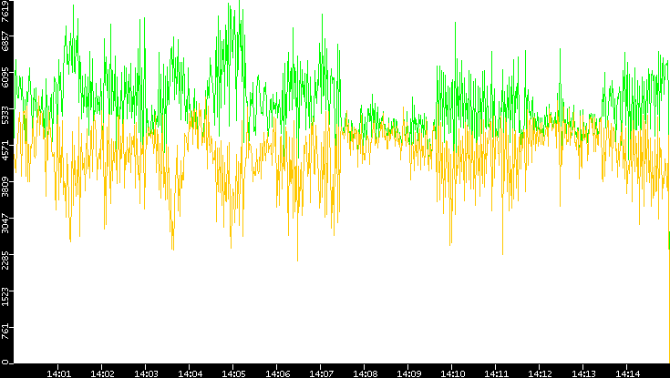 Entropy of Port vs. Time