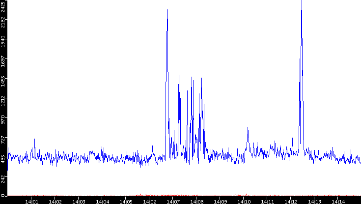 Nb. of Packets vs. Time