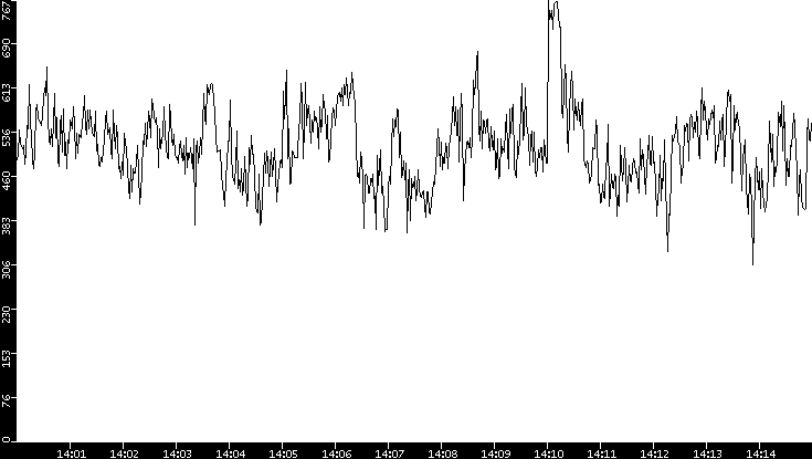 Average Packet Size vs. Time