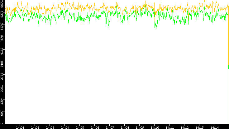 Entropy of Port vs. Time