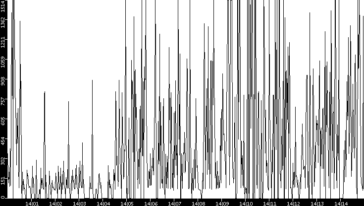 Average Packet Size vs. Time