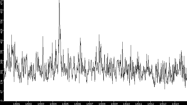Average Packet Size vs. Time