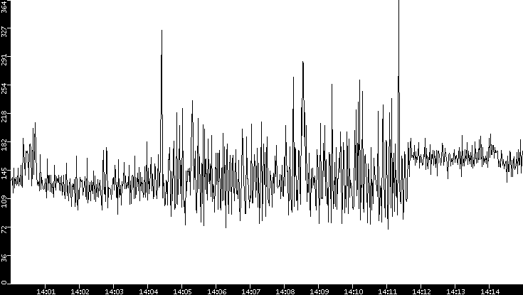 Average Packet Size vs. Time