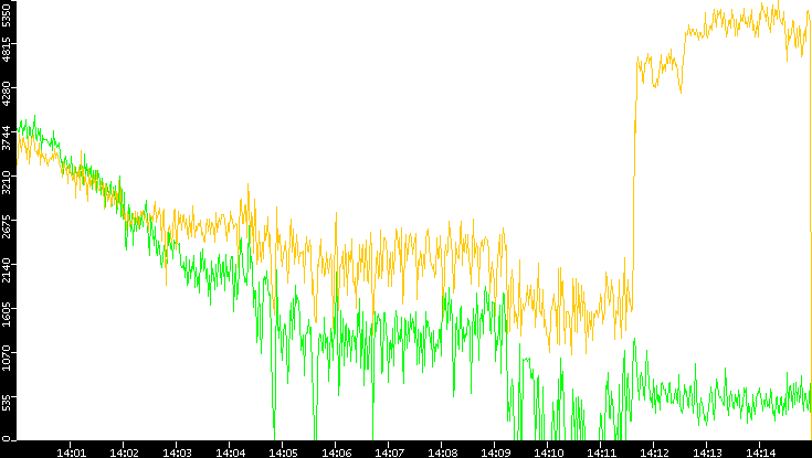 Entropy of Port vs. Time
