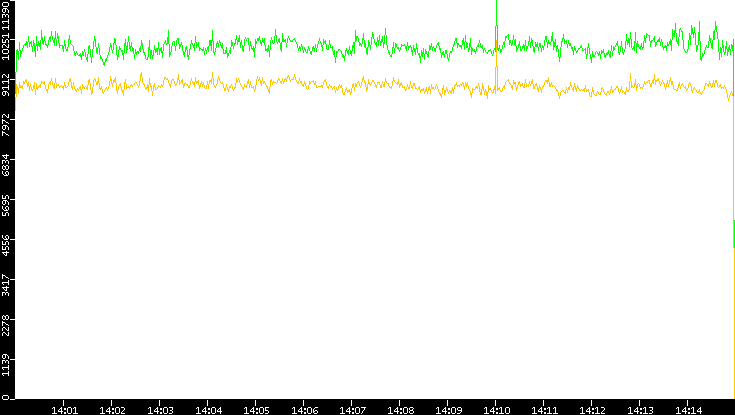 Entropy of Port vs. Time