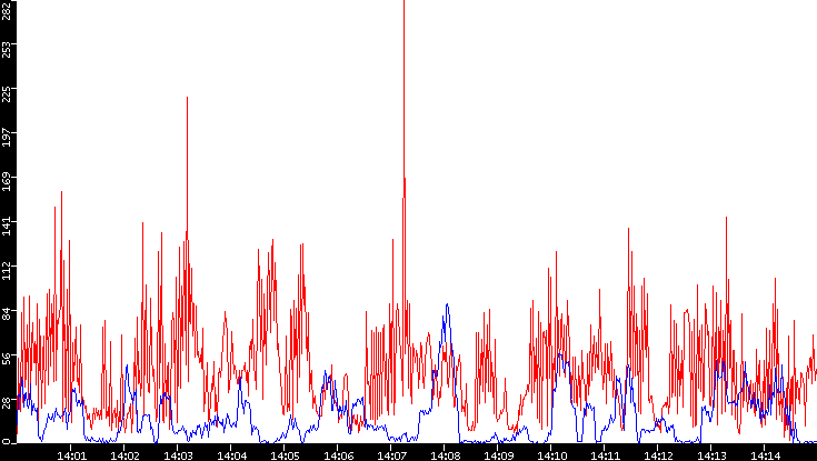 Nb. of Packets vs. Time
