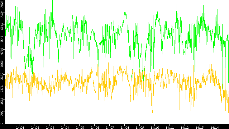 Entropy of Port vs. Time