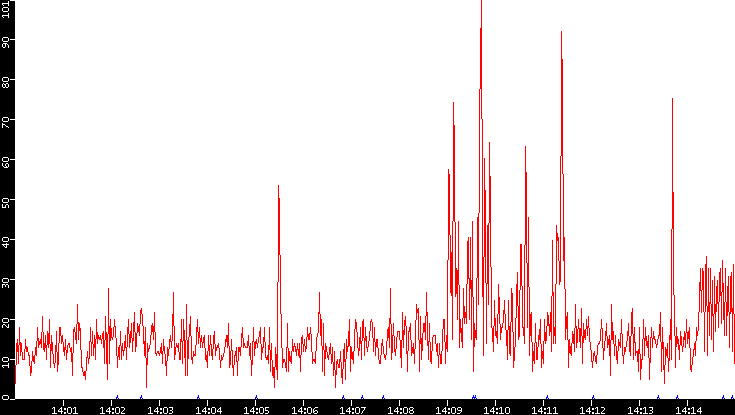 Nb. of Packets vs. Time