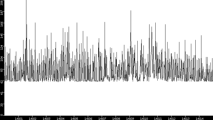 Average Packet Size vs. Time