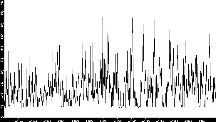 Average Packet Size vs. Time