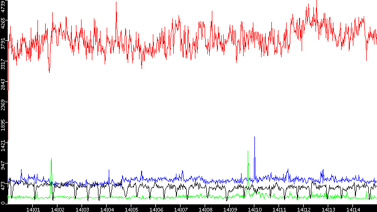 Nb. of Packets vs. Time