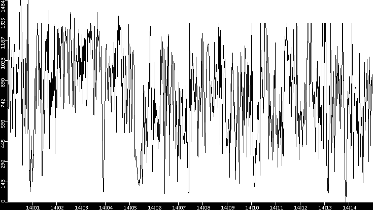 Average Packet Size vs. Time
