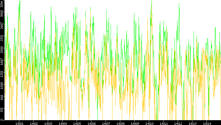 Entropy of Port vs. Time
