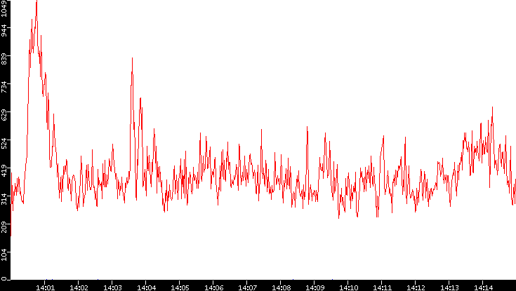 Nb. of Packets vs. Time