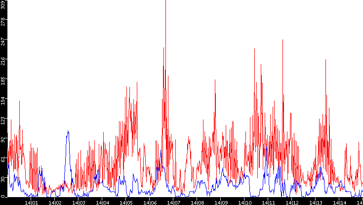 Nb. of Packets vs. Time