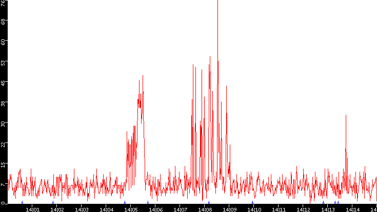 Nb. of Packets vs. Time