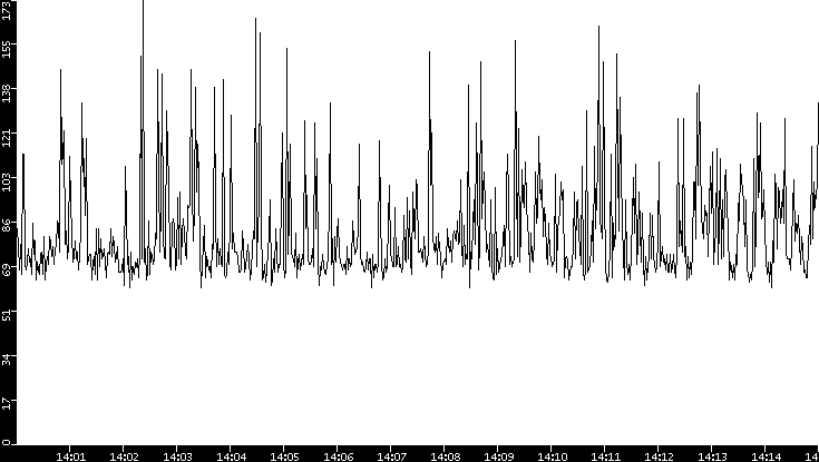 Average Packet Size vs. Time